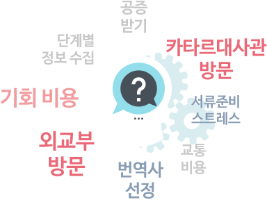 공증받기 , 단계별 정보 수집 , 기회 비용 , 외교부 방문 , 번역사 선정 , 교통 비용 , 서류준비스트레스 , 카타르 대사관 방문